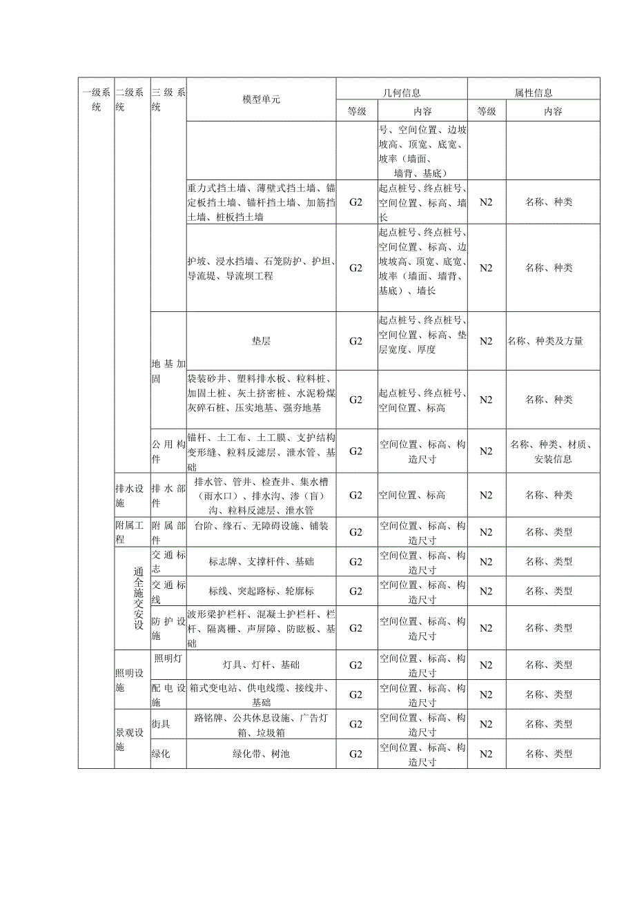 道路工程模型单元交付深度.docx_第2页