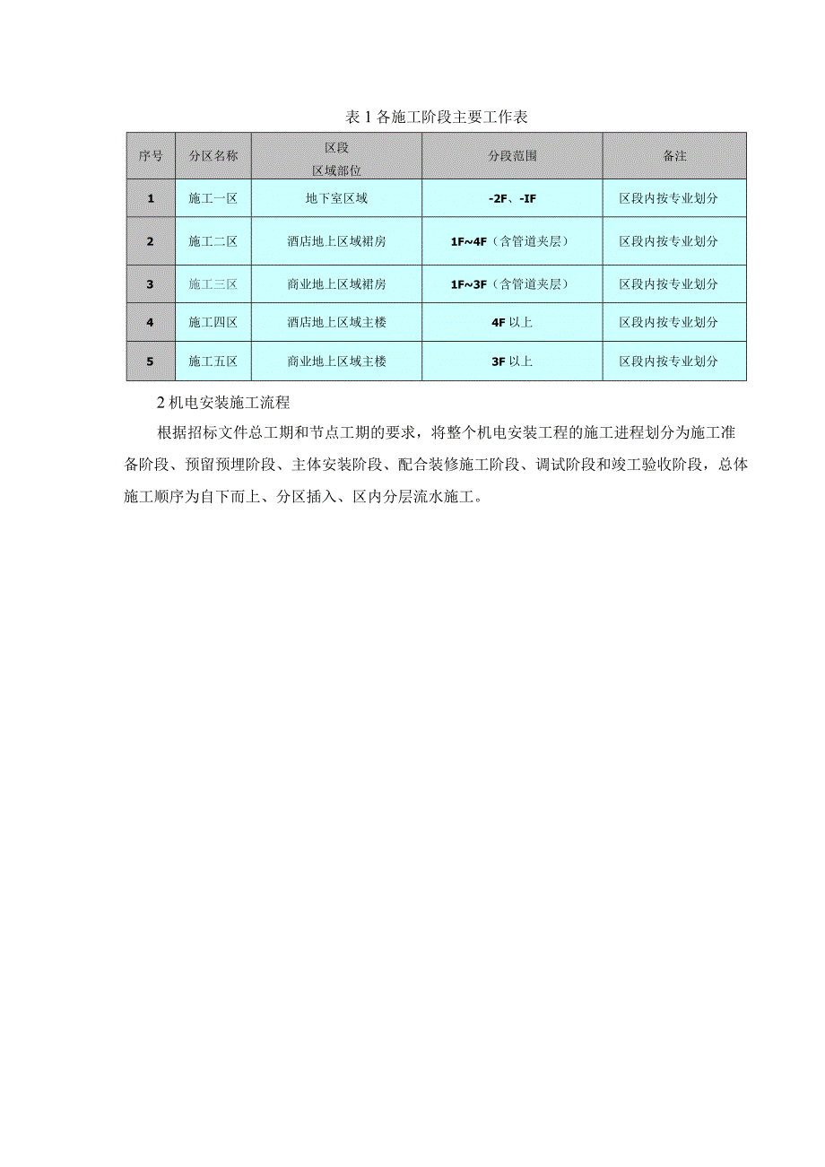 酒店建设机电安装工程施工组织与流程.docx_第2页