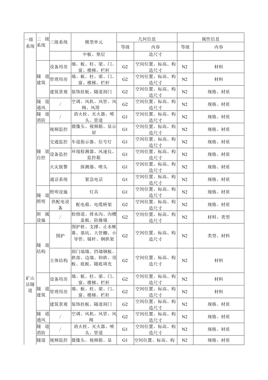 隧道工程模型单元交付深度.docx_第2页