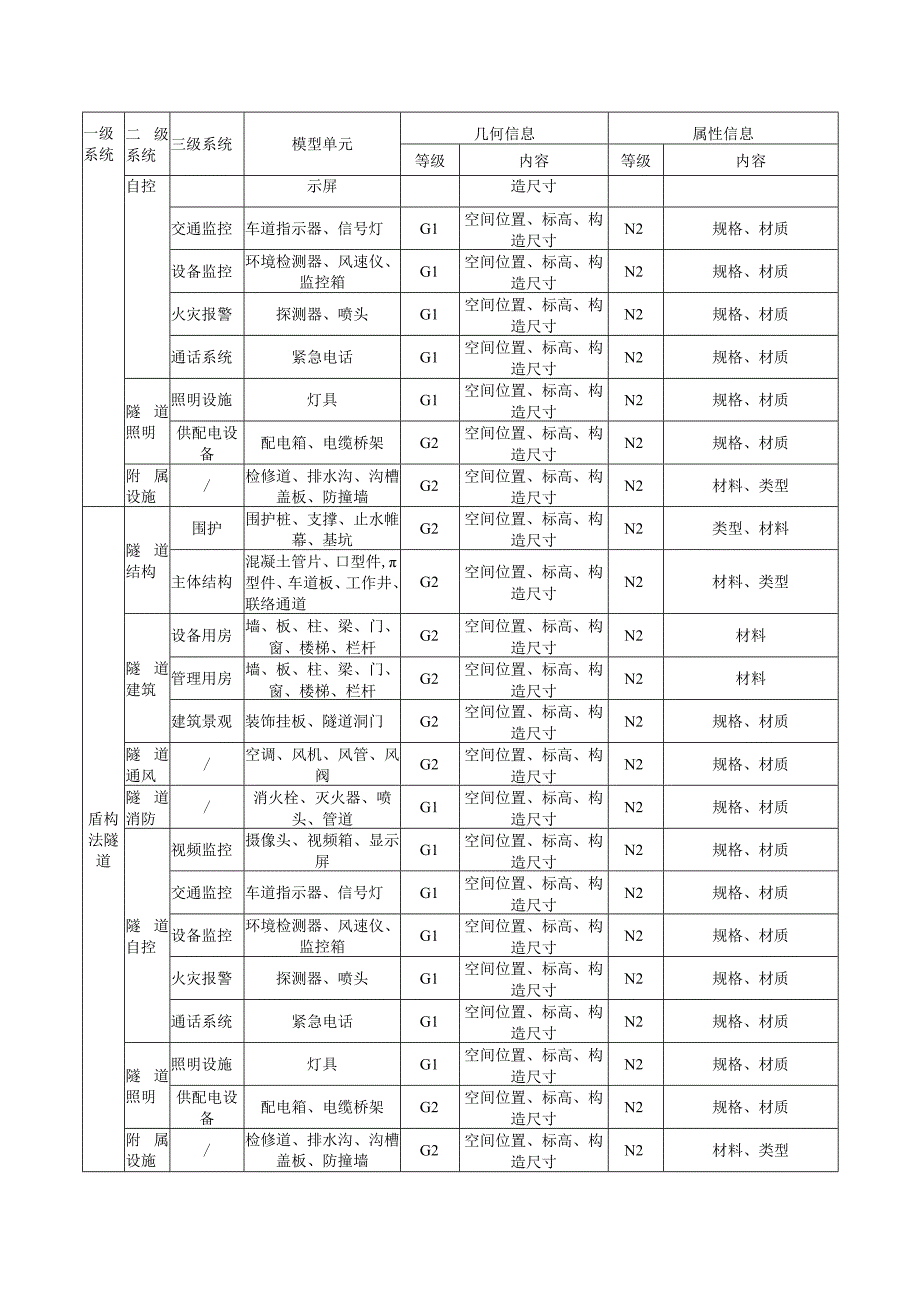 隧道工程模型单元交付深度.docx_第3页