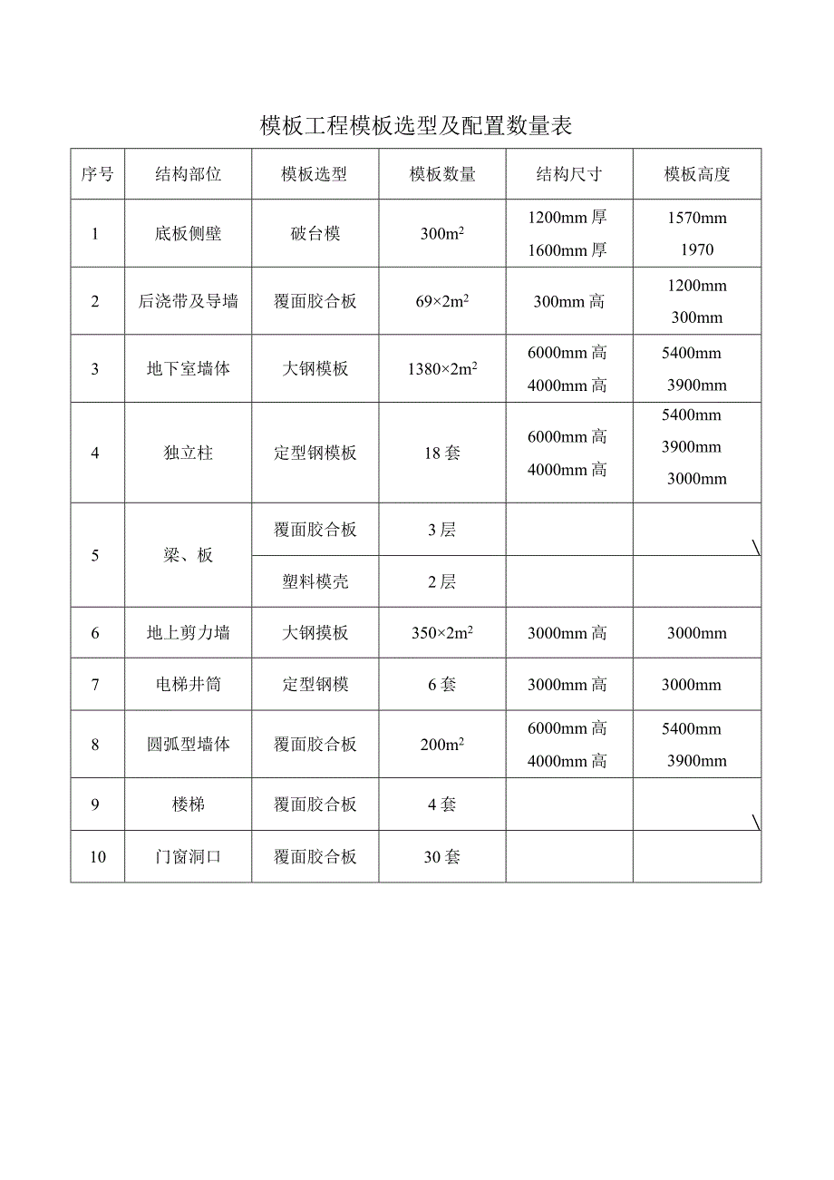 模板工程模板选型及配置数量表.docx_第1页