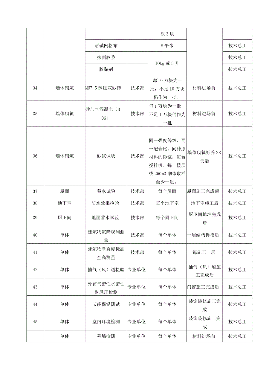 酒店建设施工试验检验计划表.docx_第2页