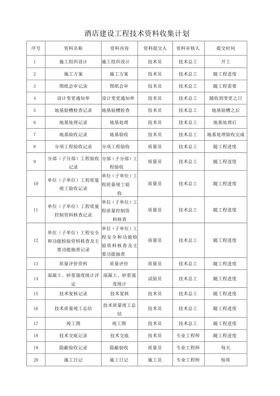 酒店建设工程技术资料收集计划.docx_第1页