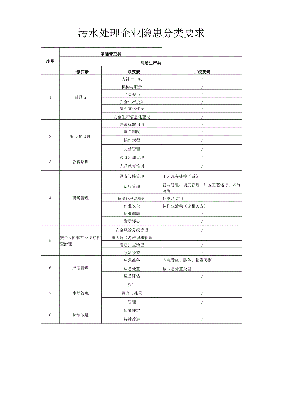 污水处理企业隐患分类要求.docx_第1页