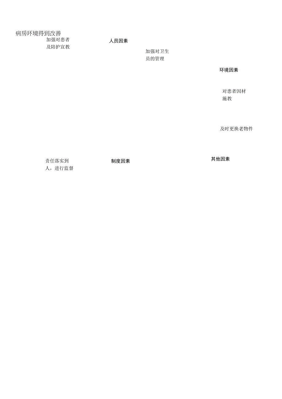 心血管外科科室管理质量督导原因问题分析鱼骨图.docx_第2页