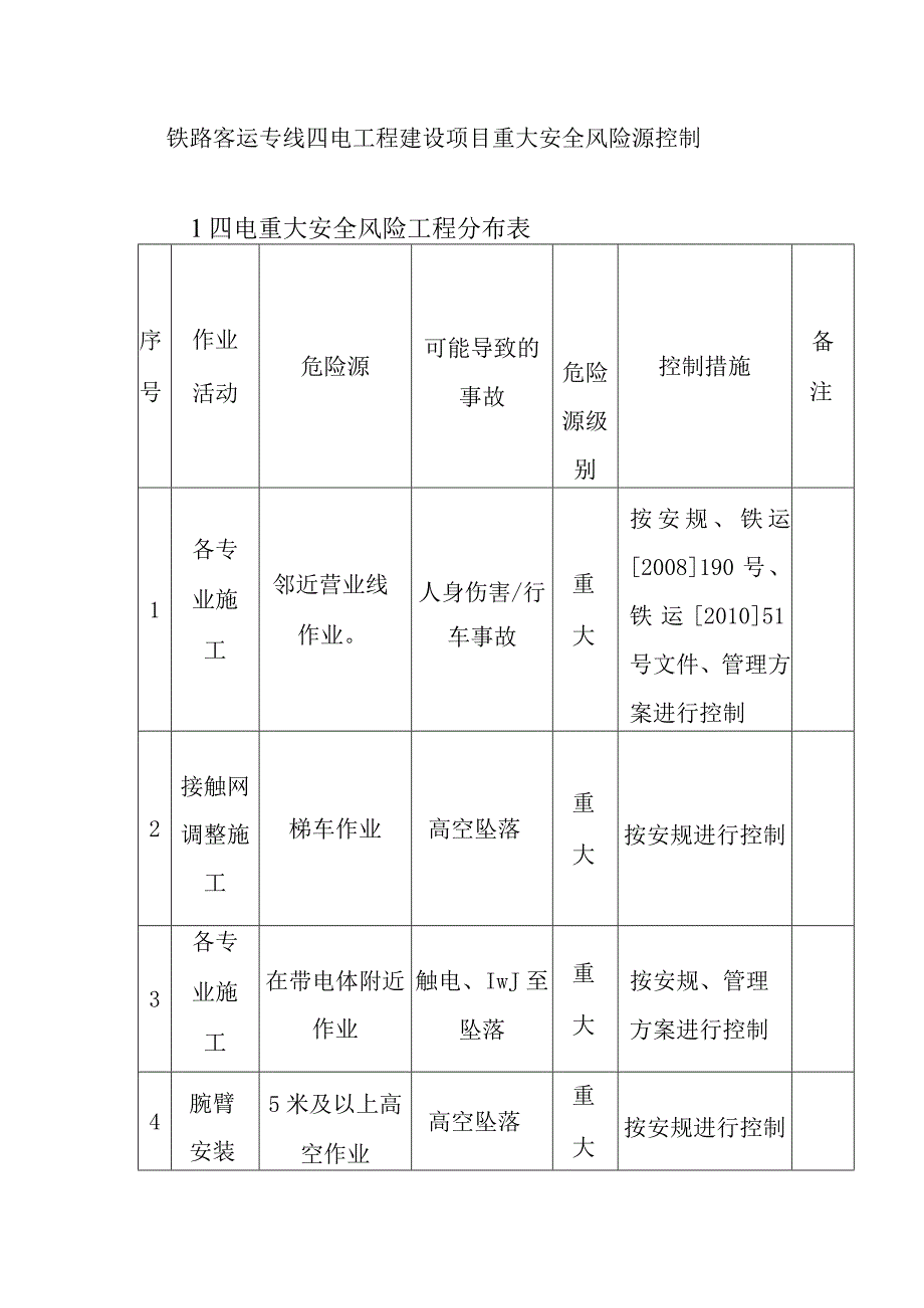 铁路客运专线四电工程建设项目重大安全风险源控制.docx_第1页