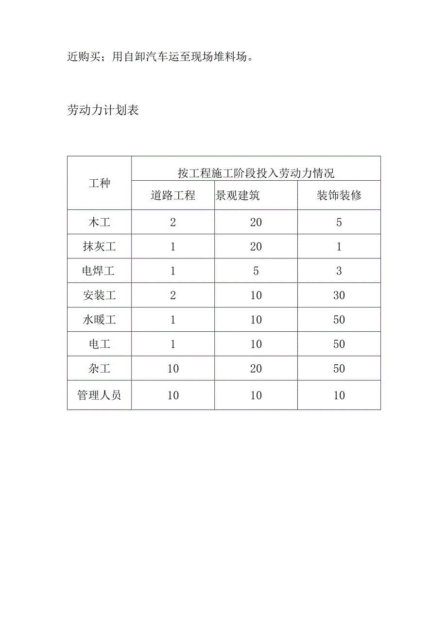 旅游景区砂石路及钢结构摄影三角塔建设项目劳动力和材料投入计划及其保证措施.docx_第3页