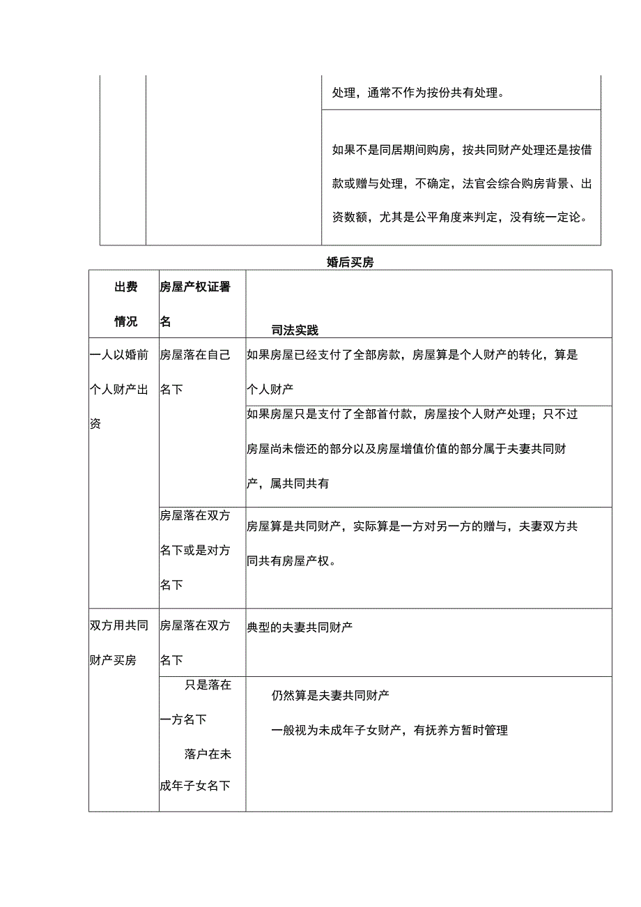 夫妻房产归属一览表(民法典新规).docx_第3页