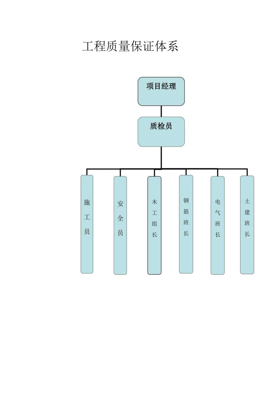 工程质量保证体系.docx_第1页