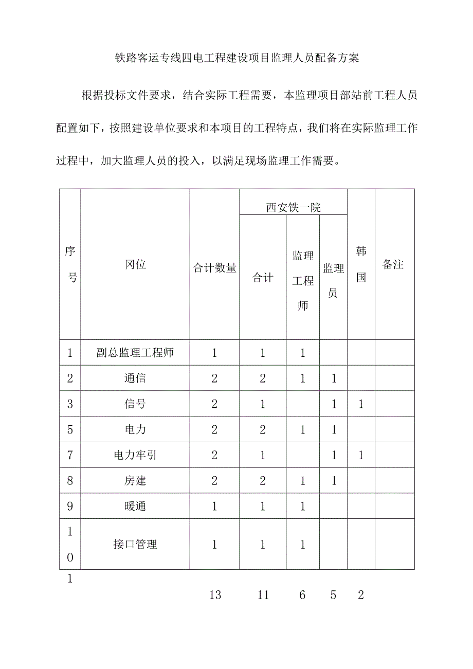 铁路客运专线四电工程建设项目监理人员配备方案.docx_第1页