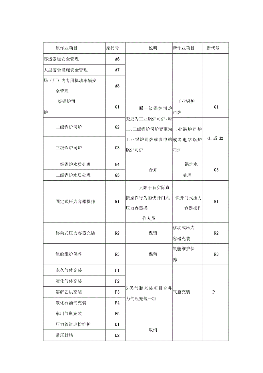 安全管理特种作业操作证与特种设备操作证新旧差别.docx_第3页