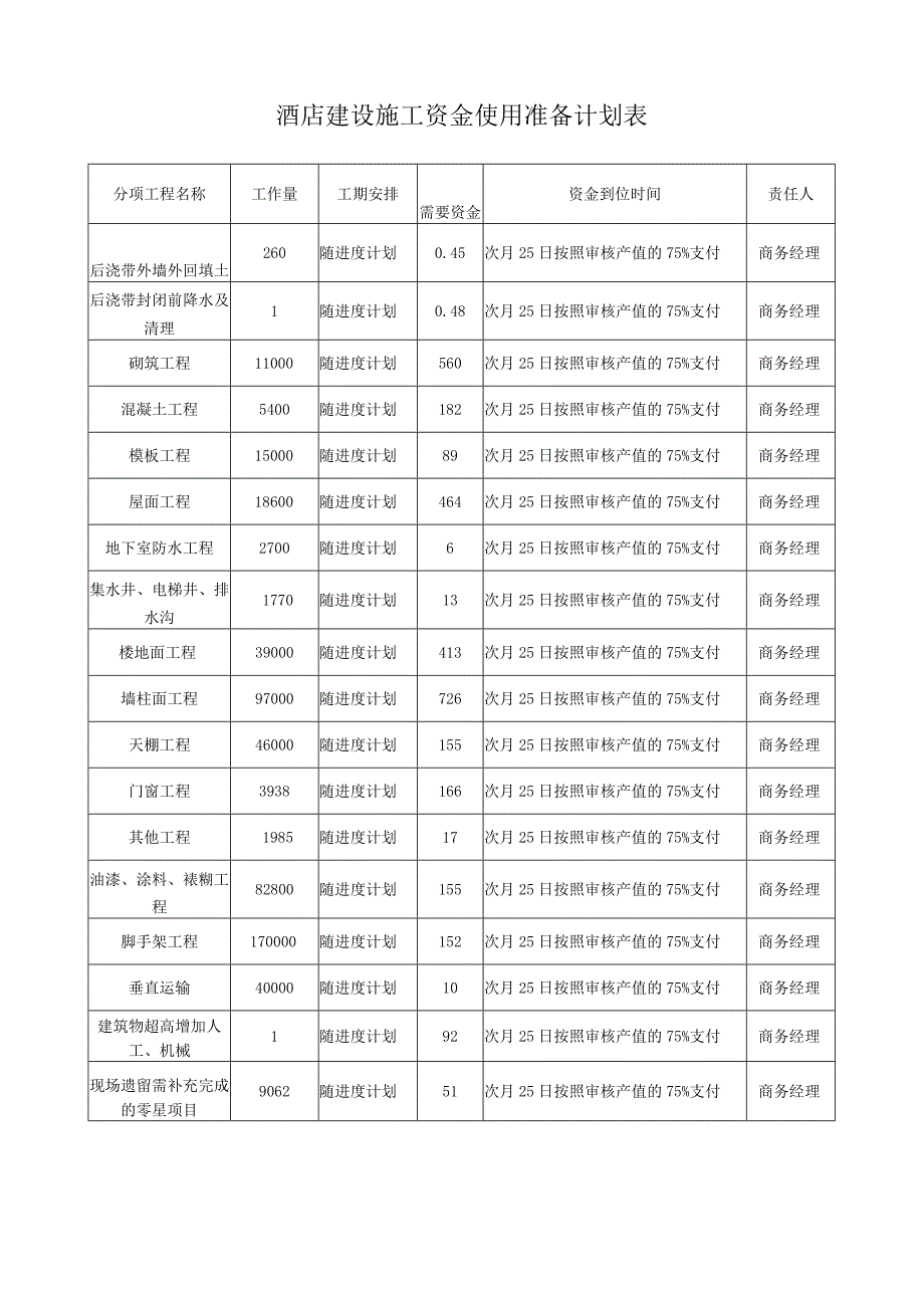 酒店建设施工资金使用准备计划表.docx_第1页