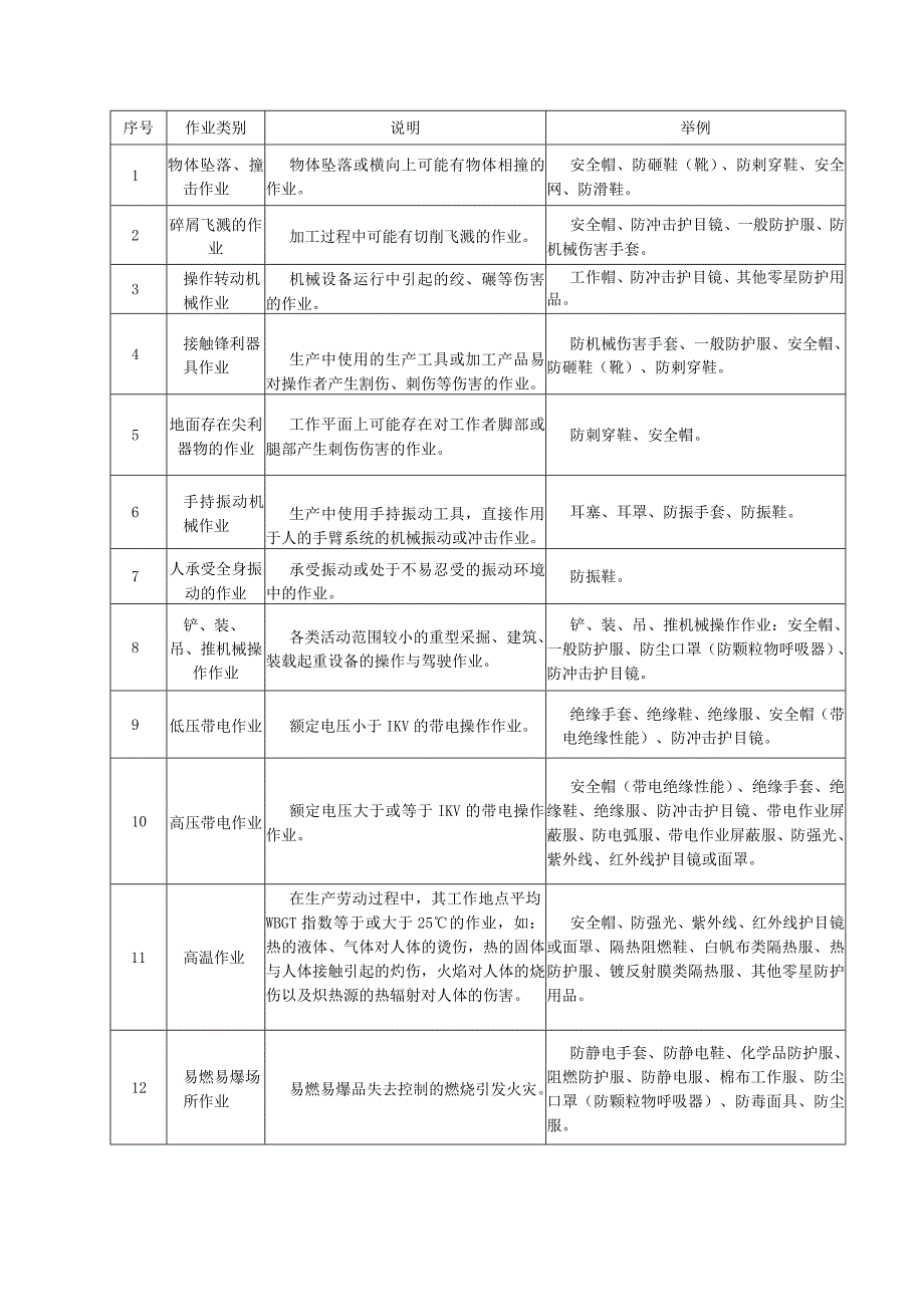 日常安全检查清单填写说明范文.docx_第3页