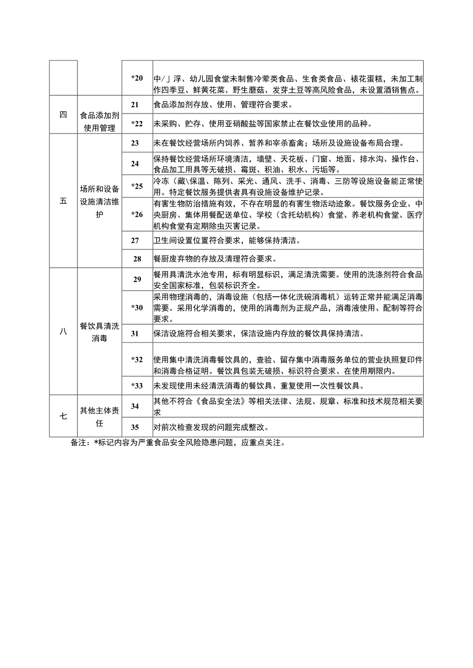 贝贝幼儿园落实食品安全主体责任风险管控清单（日管控）.docx_第2页