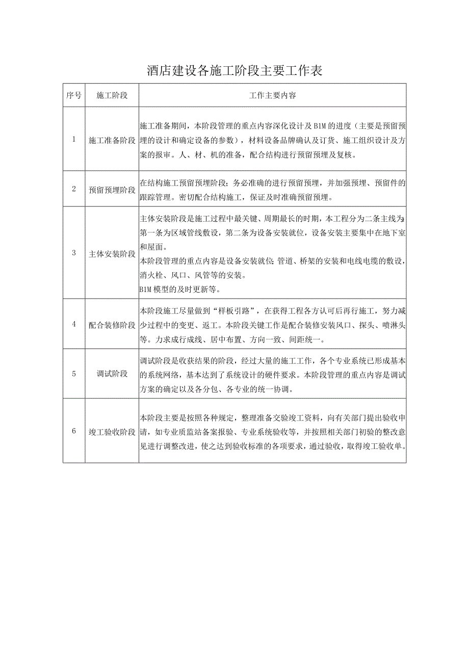 酒店建设各施工阶段主要工作表.docx_第1页