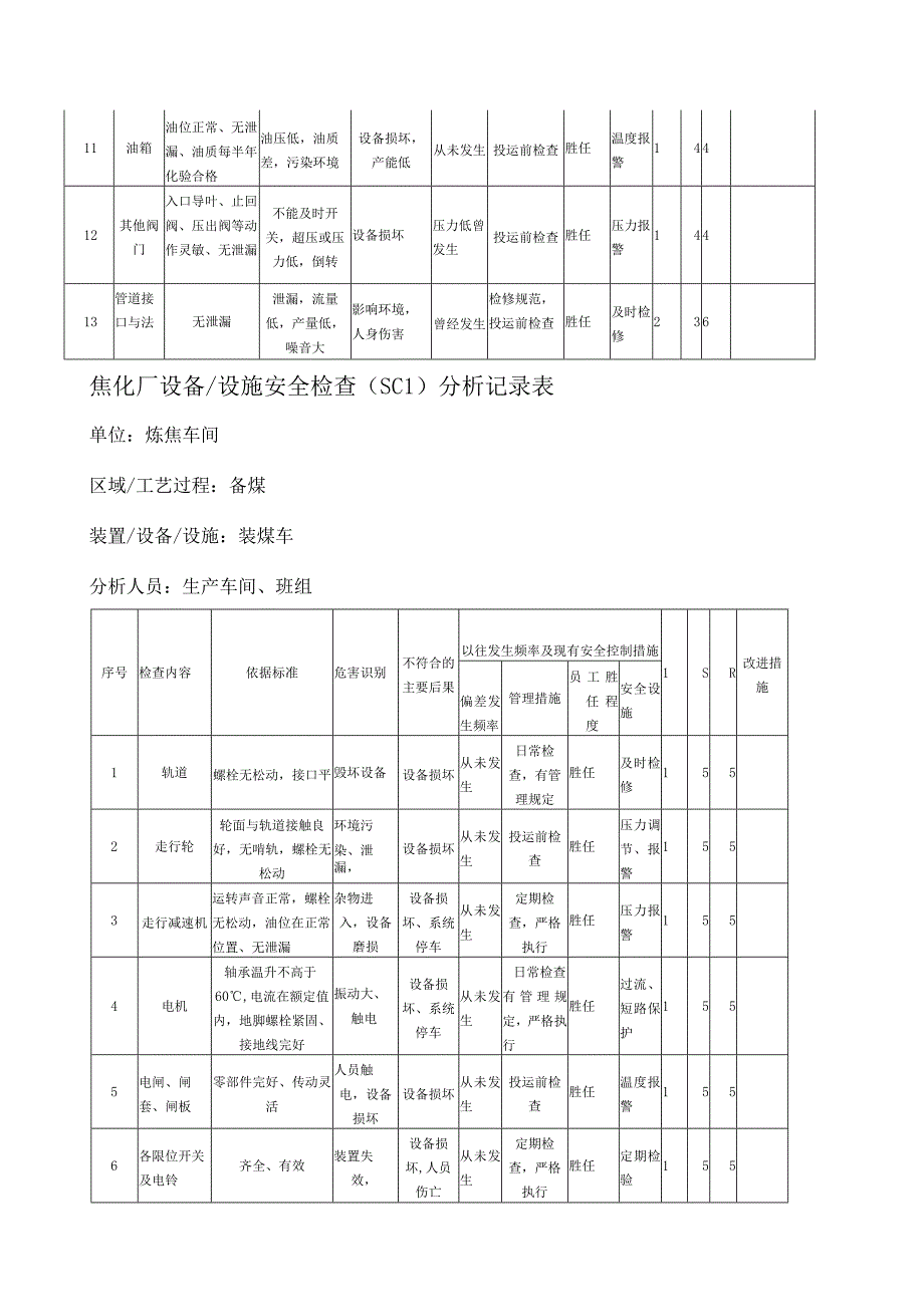 焦化厂设备设施安全检查SCL分析记录表.docx_第2页