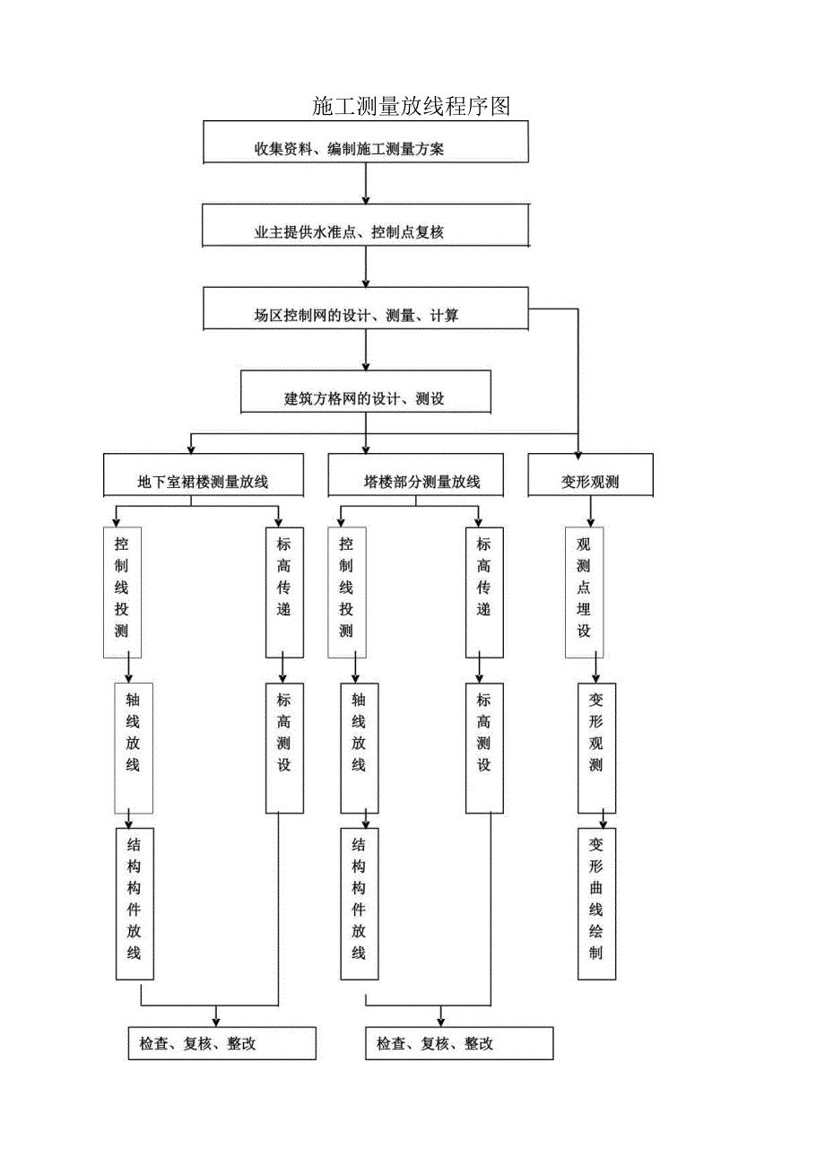 施工测量放线程序图.docx_第1页