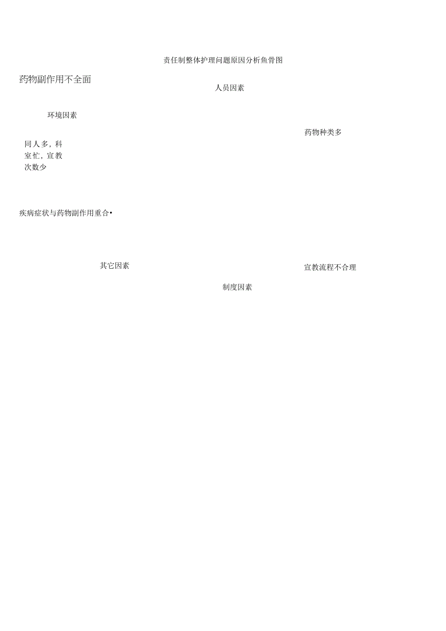 责任制整体护理问题原因分析鱼骨图.docx_第1页