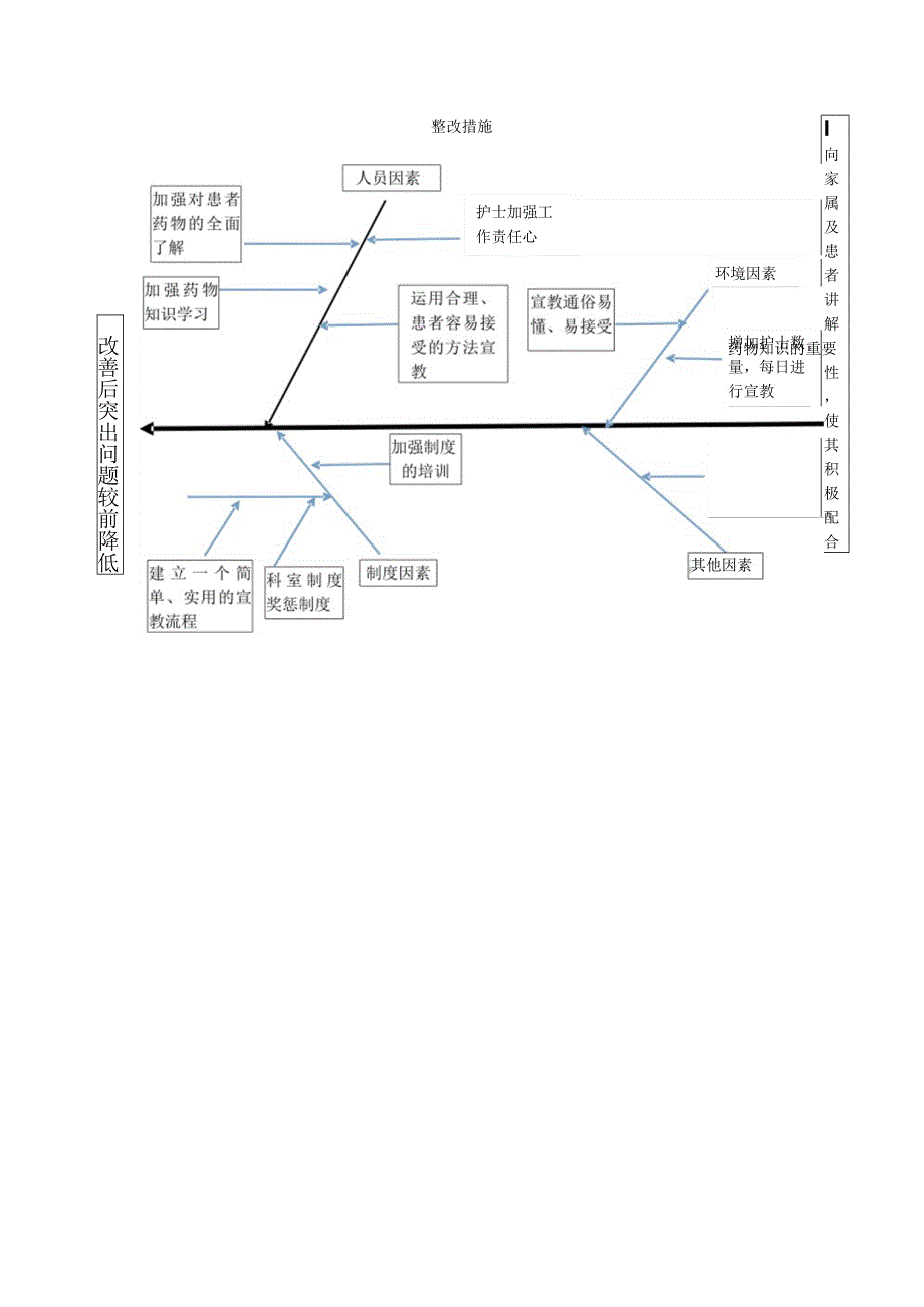 责任制整体护理问题原因分析鱼骨图.docx_第2页