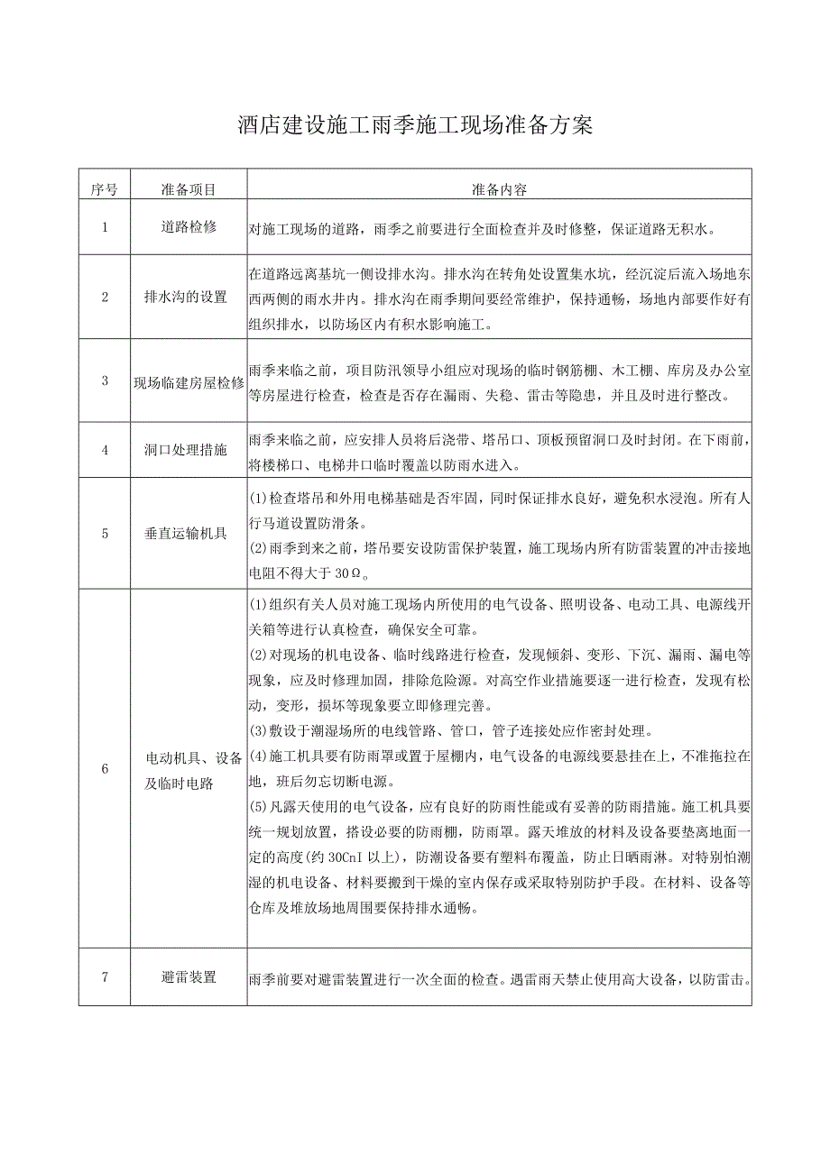 酒店建设施工雨季施工现场准备方案.docx_第1页