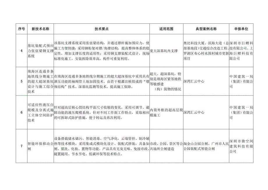 深圳市建设工程新技术推广目录（2023年）.docx_第2页