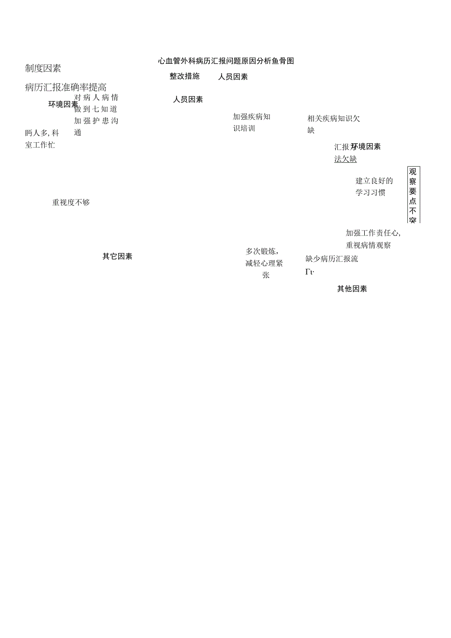 心血管外科病历汇报问题原因分析.docx_第1页