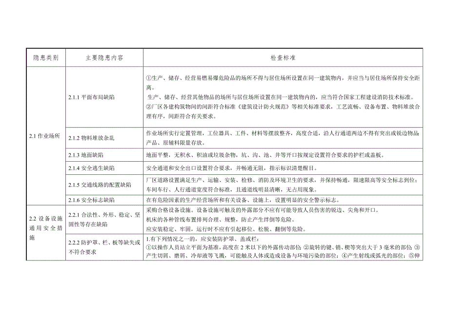 现场管理类事故隐患.docx_第1页