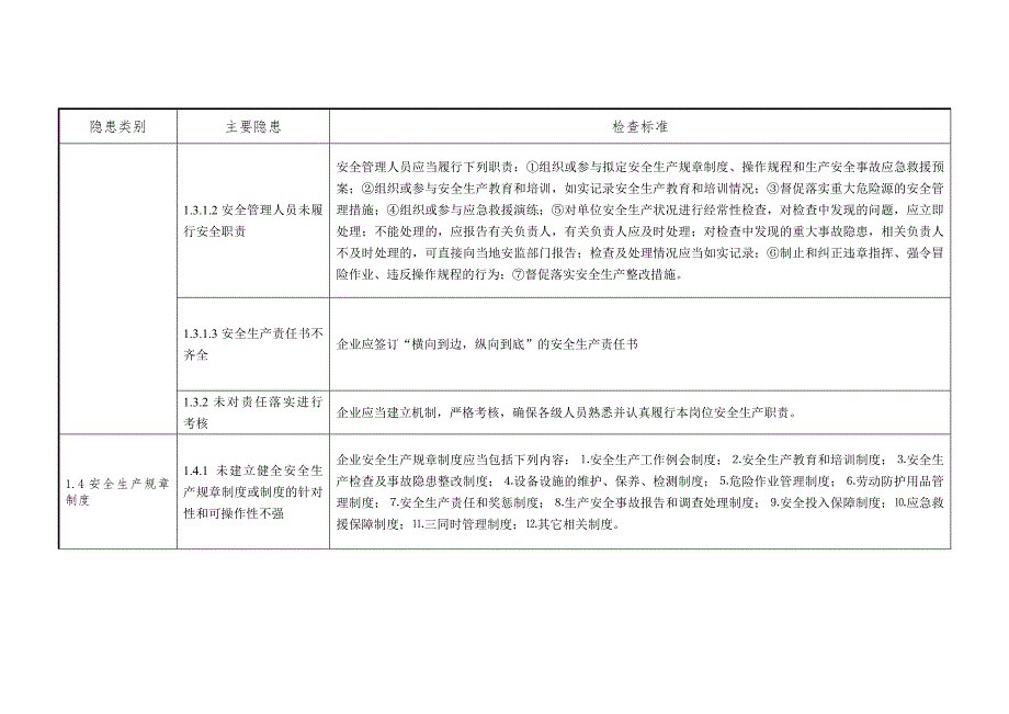 基础管理类事故隐患.docx_第2页