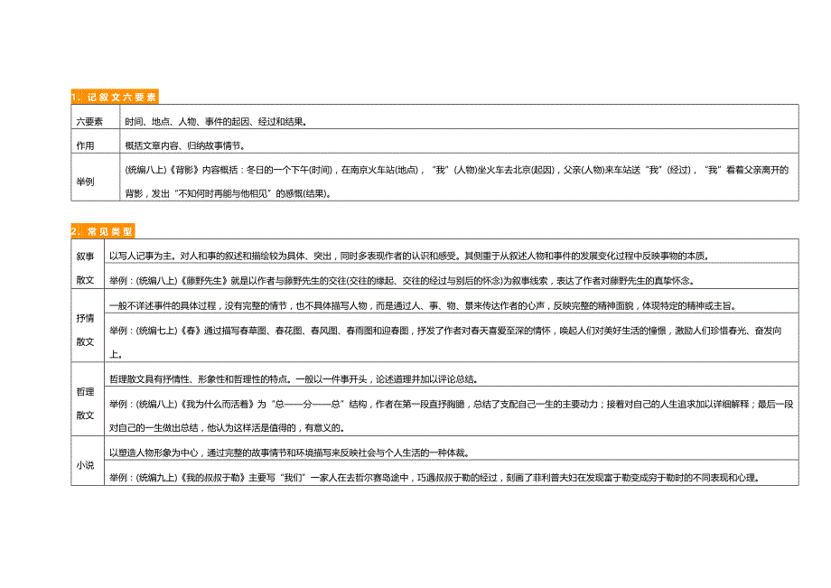 初中语文考试重点文体知识梳理.docx_第1页