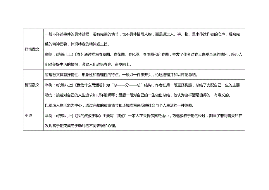 初中语文重点文体知识总结.docx_第2页