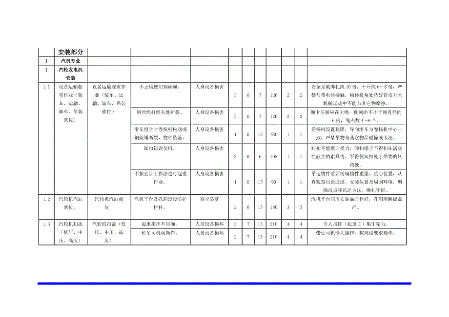 工程（安装和调试）重大危险源辨识清单.docx_第1页