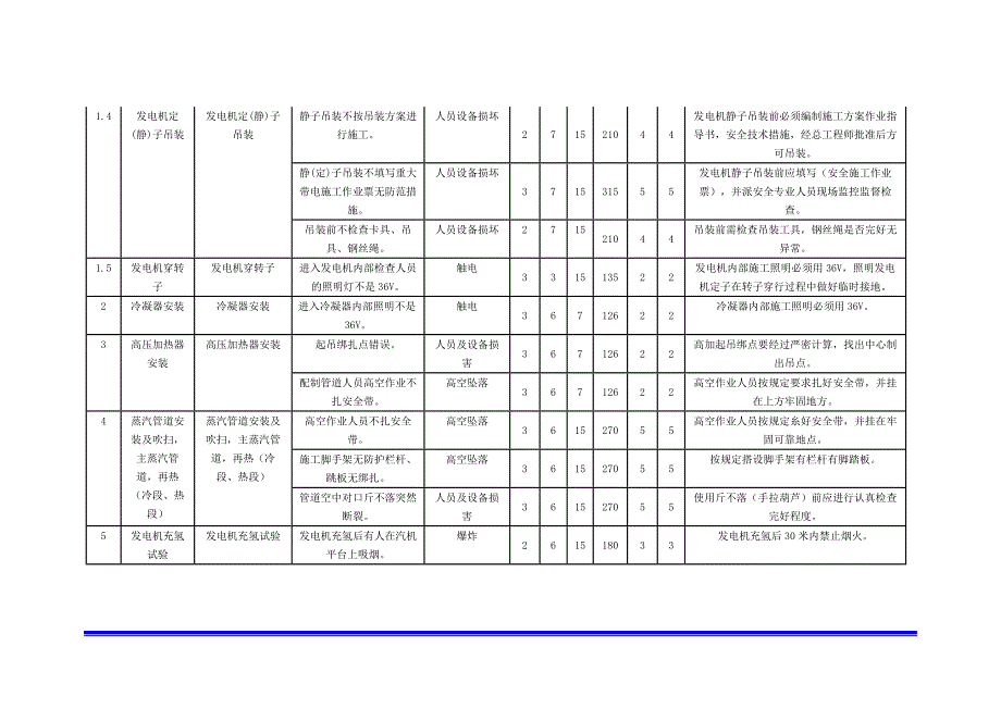 工程（安装和调试）重大危险源辨识清单.docx_第2页