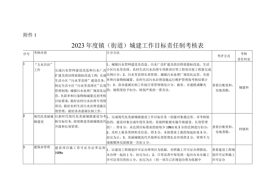 2023年度镇（街道）城建工作目标责任制考核办法.docx_第3页