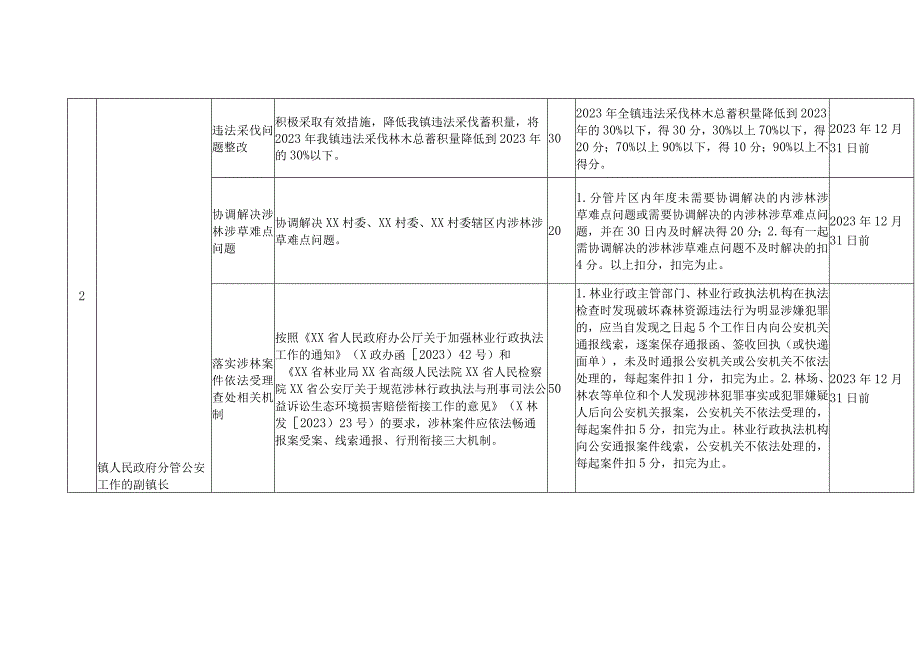 2023年XX镇副林长考核评价个性指标(镇级副林长任务清单)及评分细则.docx_第2页