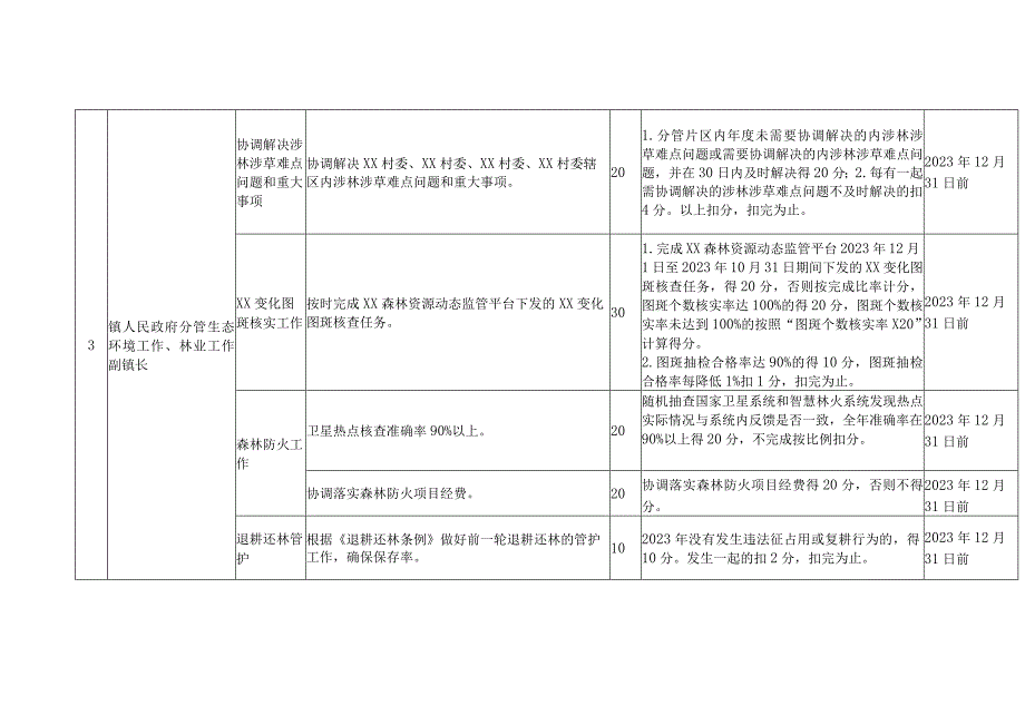 2023年XX镇副林长考核评价个性指标(镇级副林长任务清单)及评分细则.docx_第3页