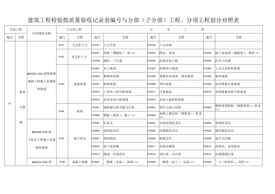 工程检验批记录表编号及使用施工质量验收规范对照表.docx_第1页