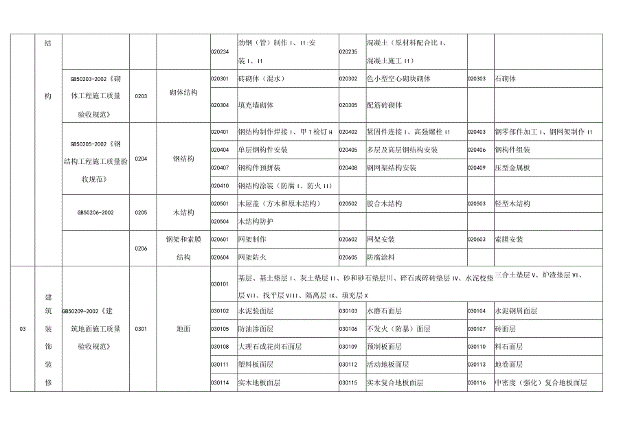 工程检验批记录表编号及使用施工质量验收规范对照表.docx_第3页