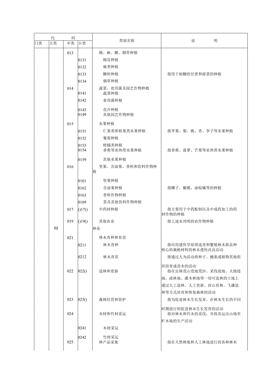 国民经济行业分类与代码(GBT-4754-2019).docx_第3页