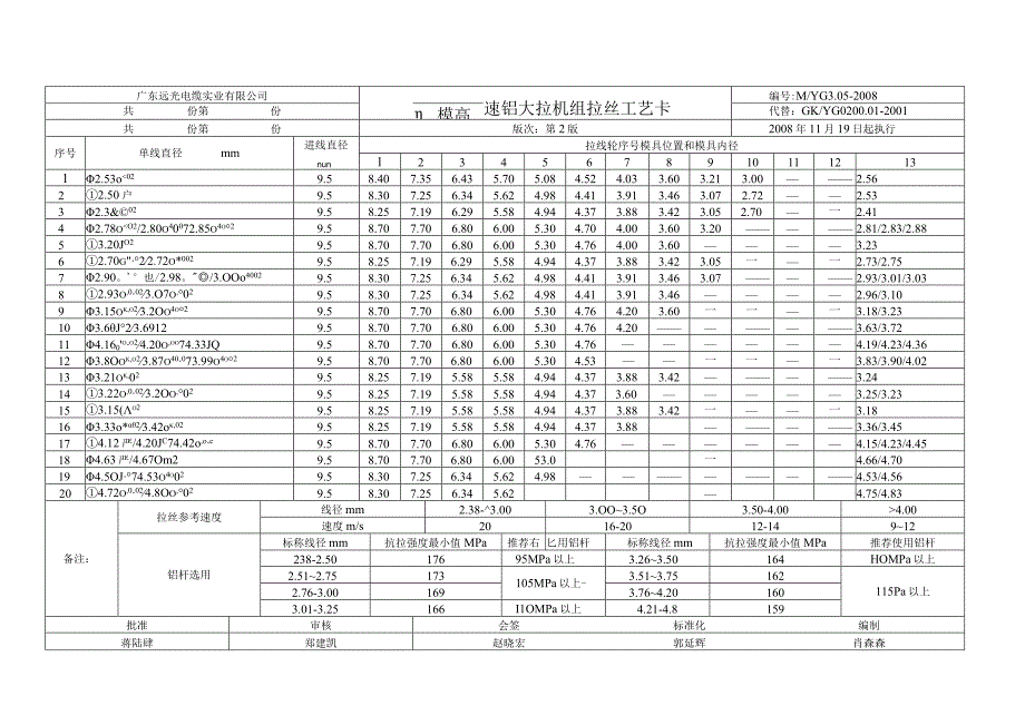 十一模高速铝大拉机组拉丝工艺卡.docx_第1页