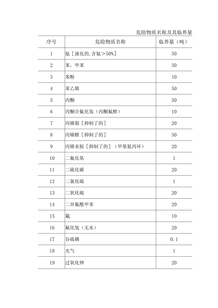 危险物质临界量.docx_第1页