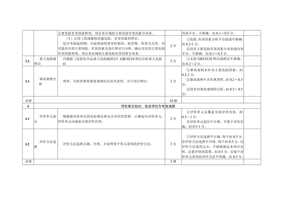 安全评价报告质量评定标准（适用于其他法定建设项目安全验收评价）.docx_第3页