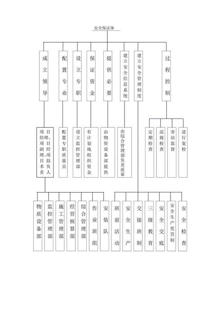 四角锥网架健身场安全文明施工保证措施.docx_第2页