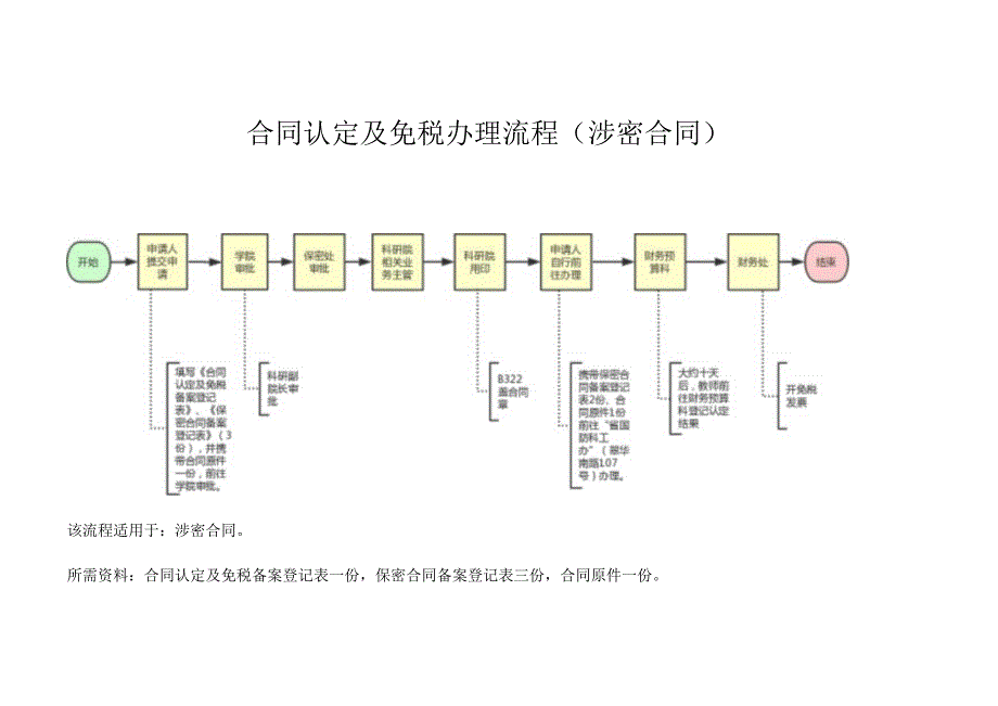 合同认定及免税办理流程（涉密合同）.docx_第1页