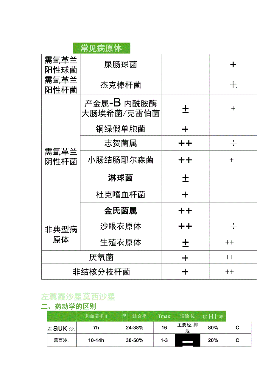 左氧氟沙星与 莫西沙星的区别.docx_第2页