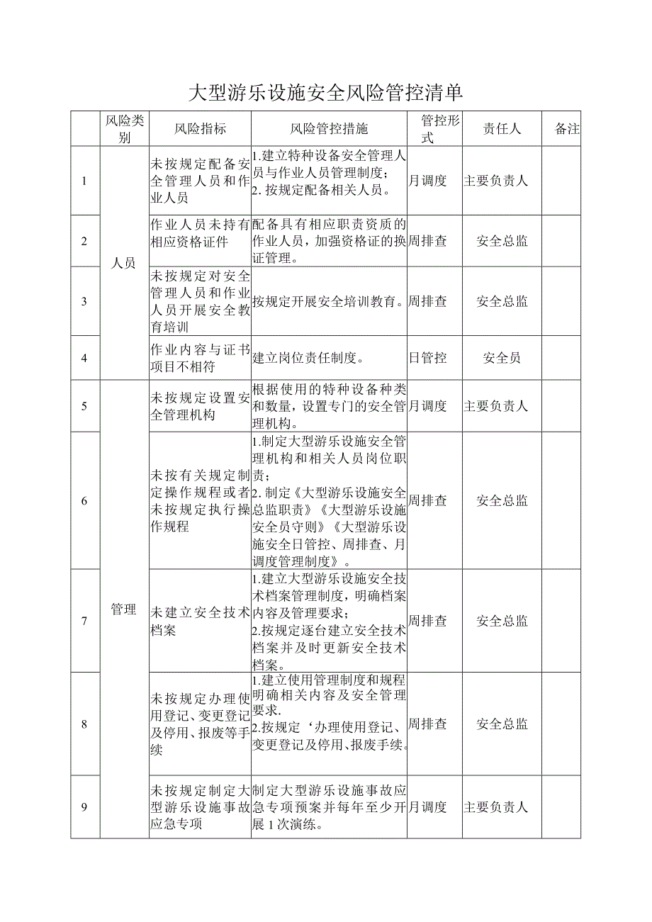 大型游乐设施（使用单位）安全风险管控清单.docx_第3页