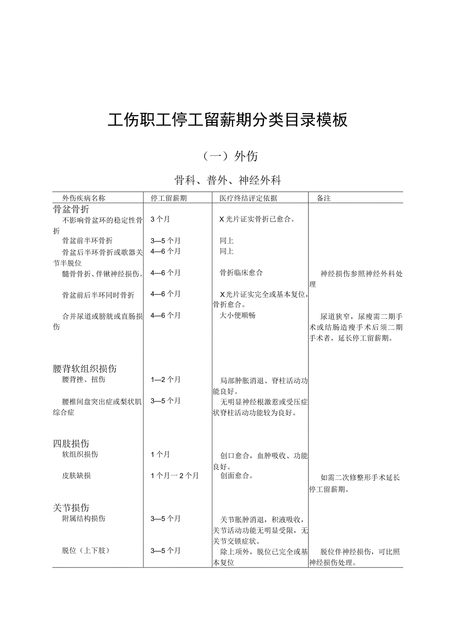 工伤职工停工留薪期分类目录模板.docx_第1页