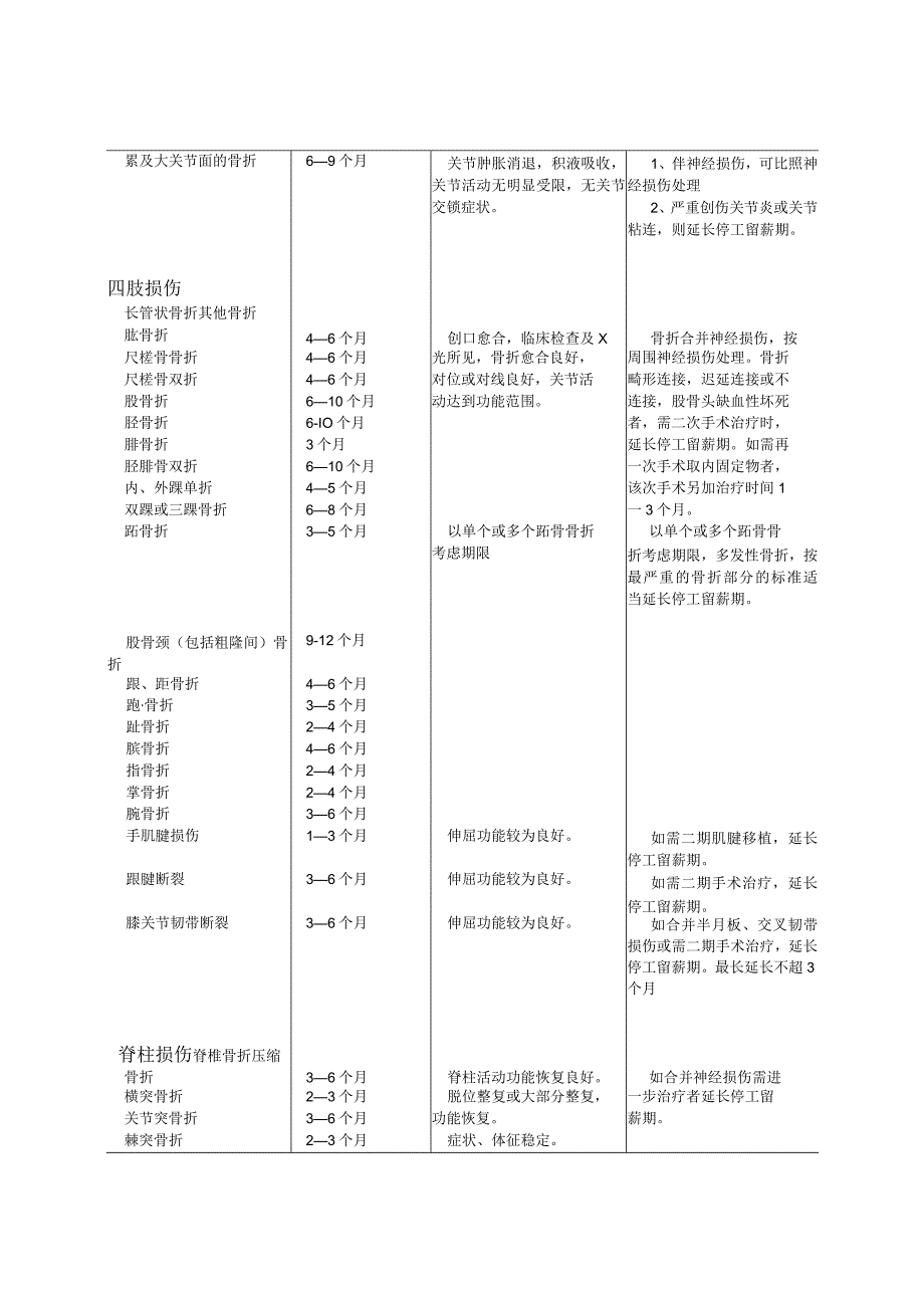 工伤职工停工留薪期分类目录模板.docx_第2页