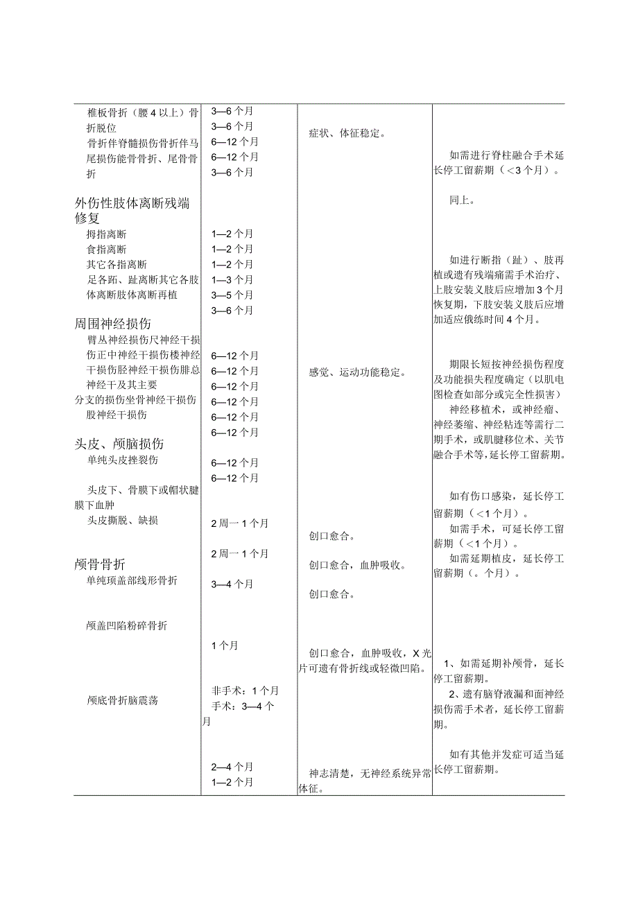 工伤职工停工留薪期分类目录模板.docx_第3页