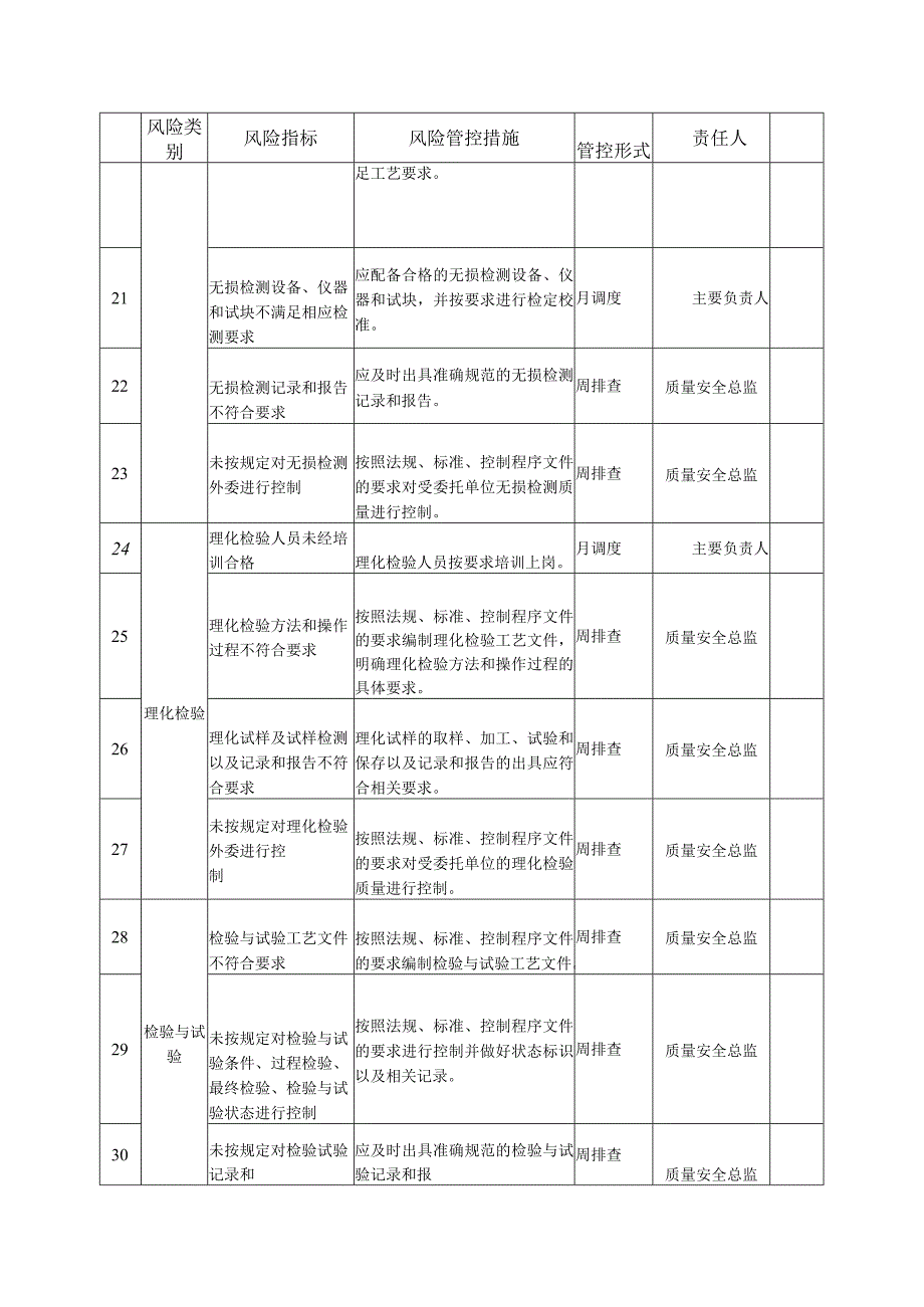 大型游乐设施生产单位质量安全风险管控清单 （安装、修理）.docx_第3页