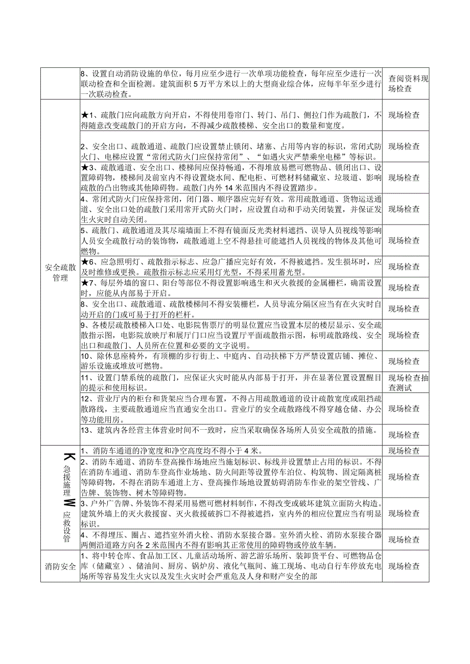 商场市场及大型商业综合体（重点场所消防安全风险自查检查指南）.docx_第2页